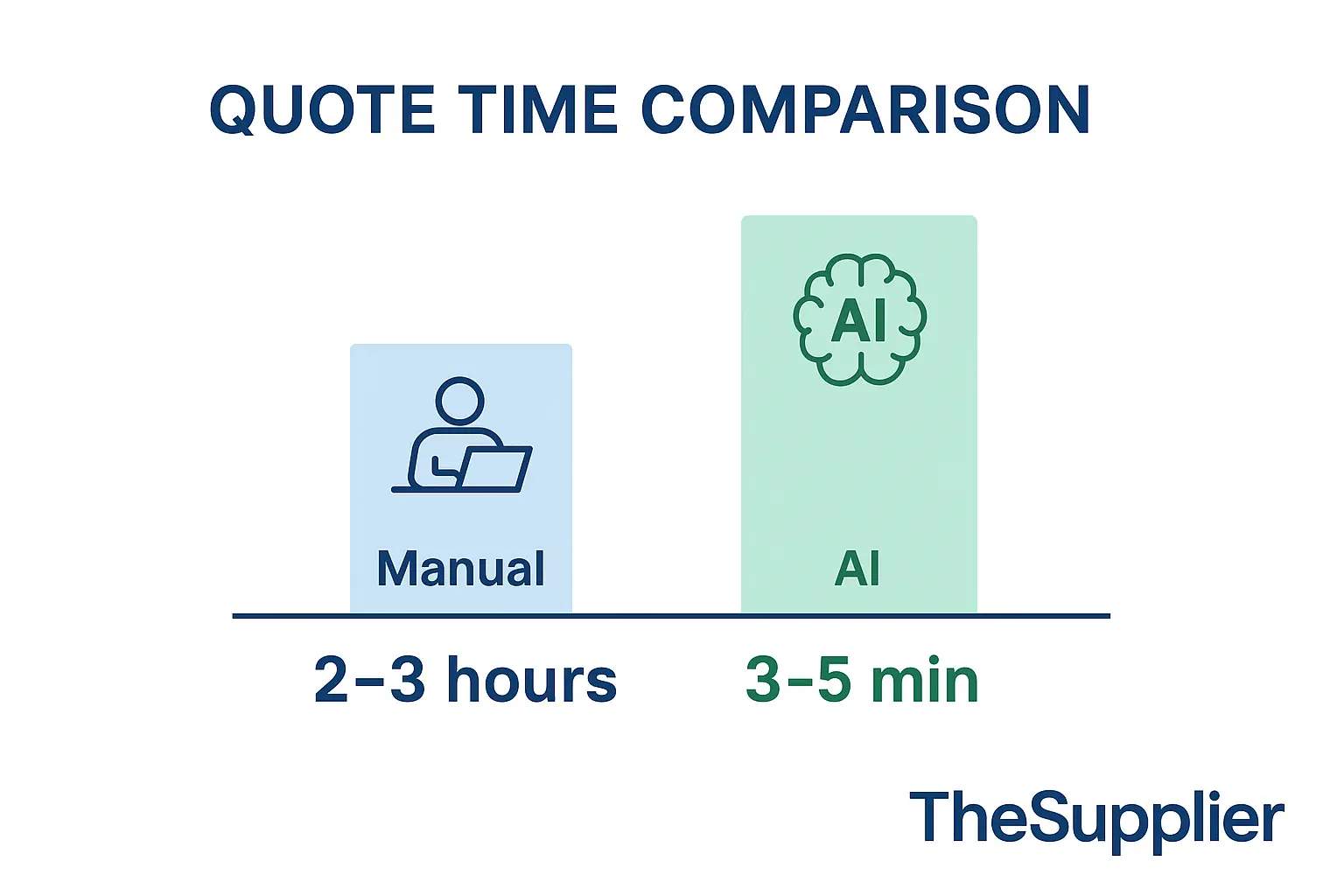 AI in CNC machining quote time comparison manual vs AI – TheSupplier